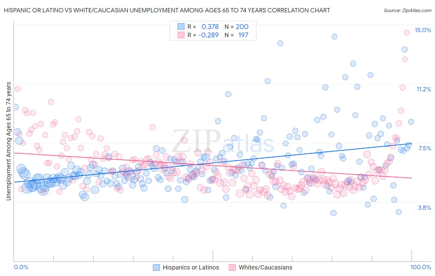 Hispanic or Latino vs White/Caucasian Unemployment Among Ages 65 to 74 years