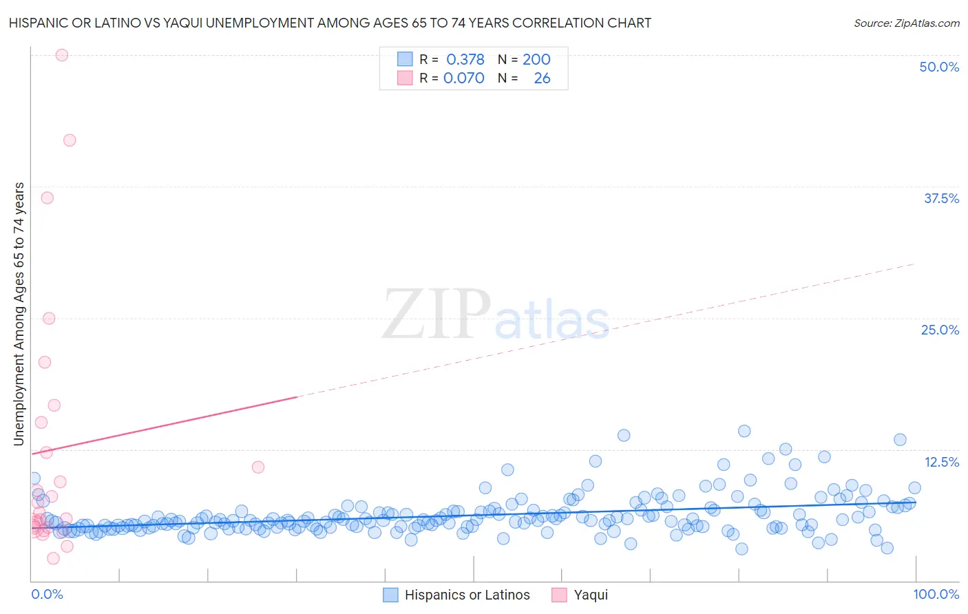 Hispanic or Latino vs Yaqui Unemployment Among Ages 65 to 74 years