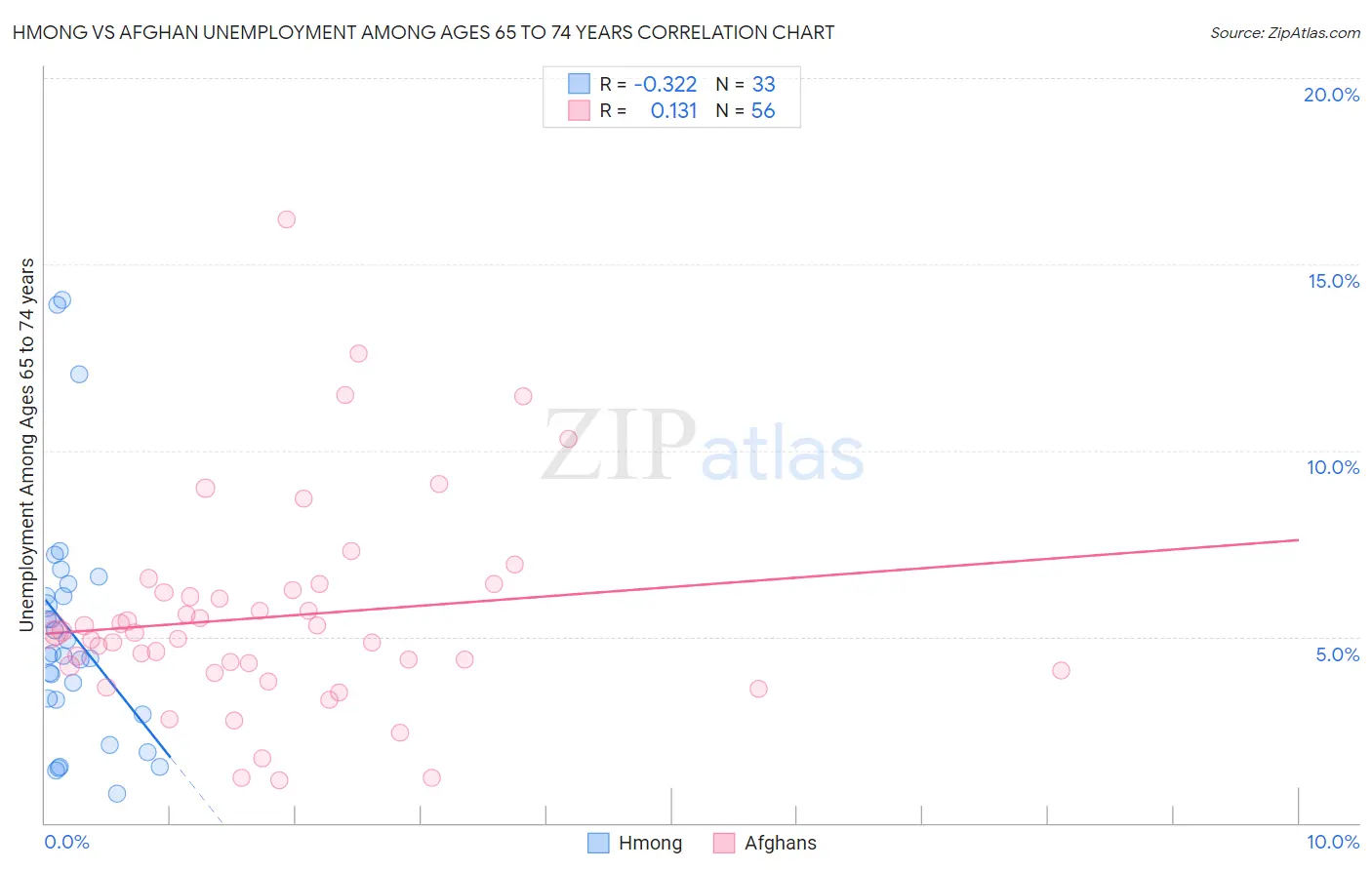 Hmong vs Afghan Unemployment Among Ages 65 to 74 years