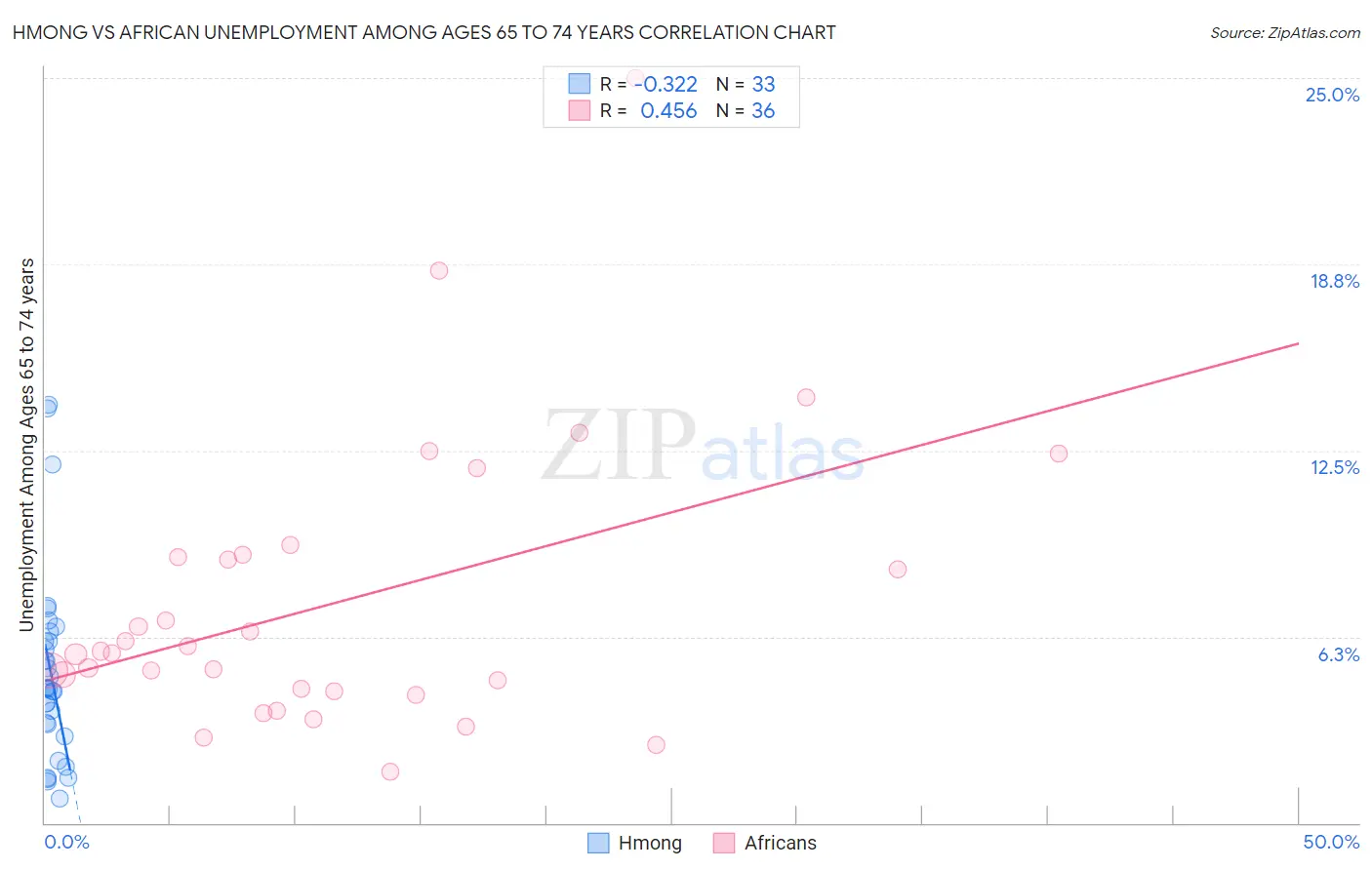 Hmong vs African Unemployment Among Ages 65 to 74 years