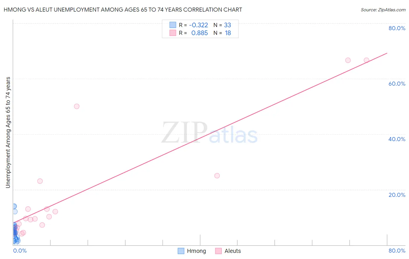 Hmong vs Aleut Unemployment Among Ages 65 to 74 years