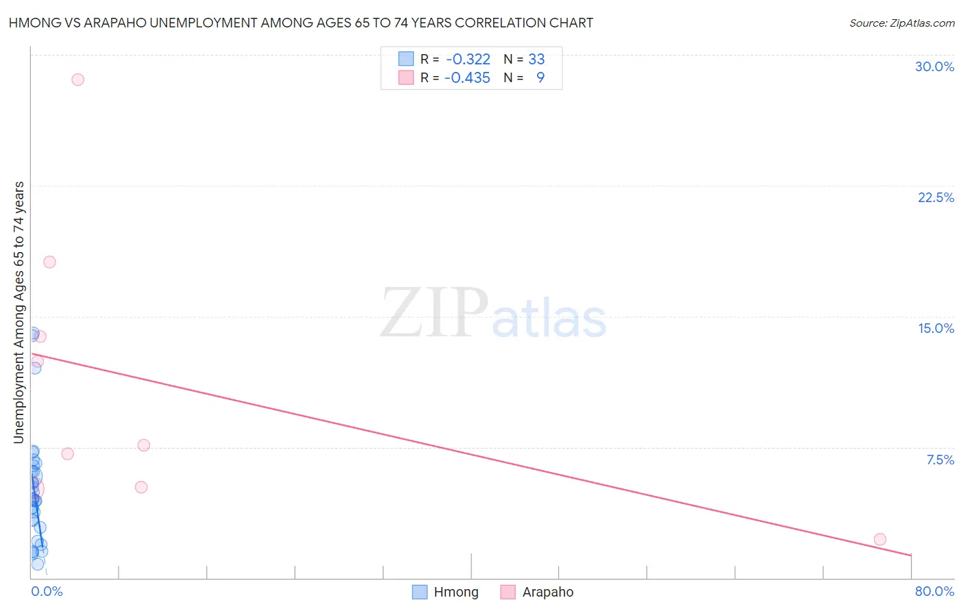 Hmong vs Arapaho Unemployment Among Ages 65 to 74 years