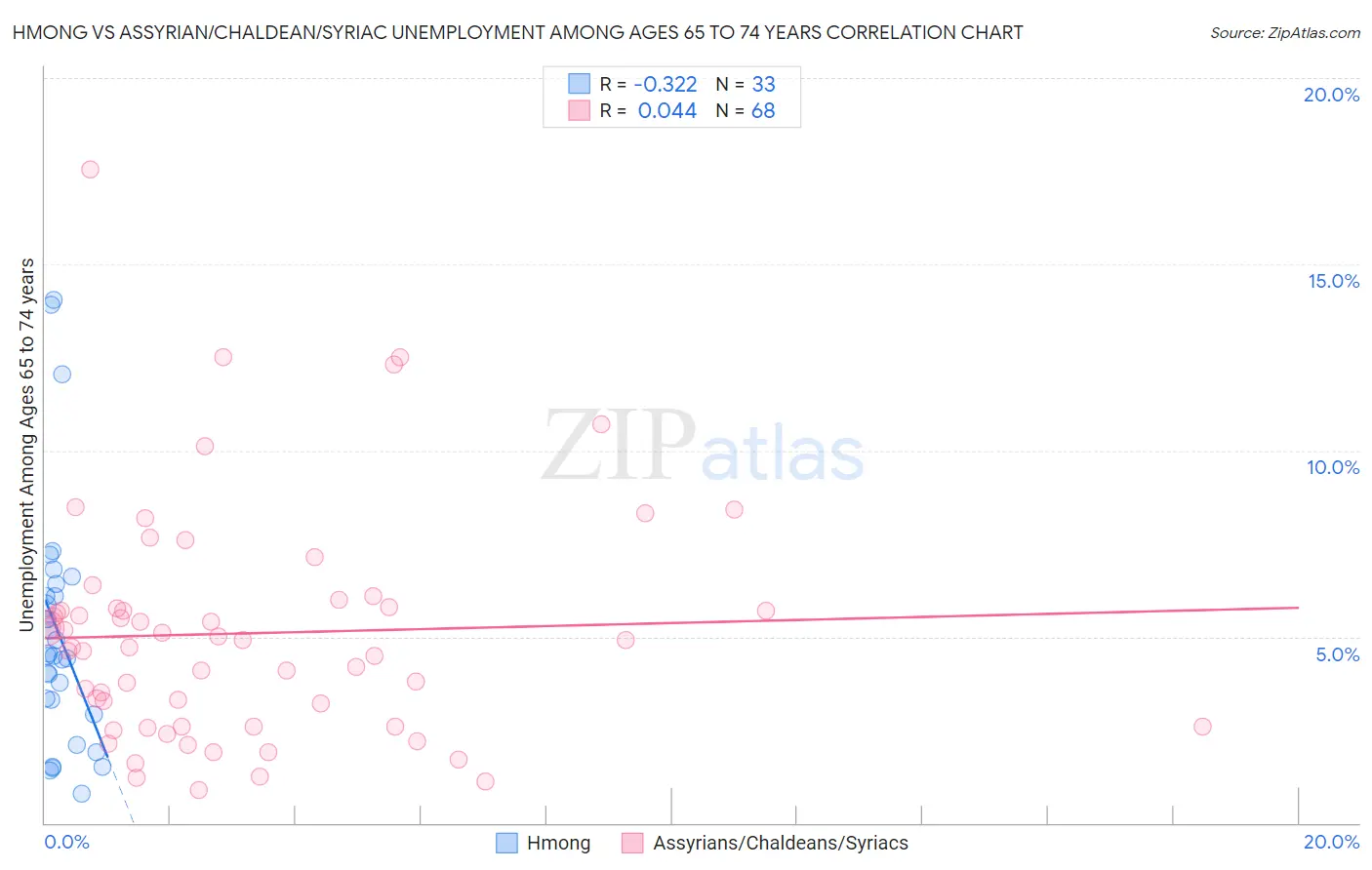Hmong vs Assyrian/Chaldean/Syriac Unemployment Among Ages 65 to 74 years