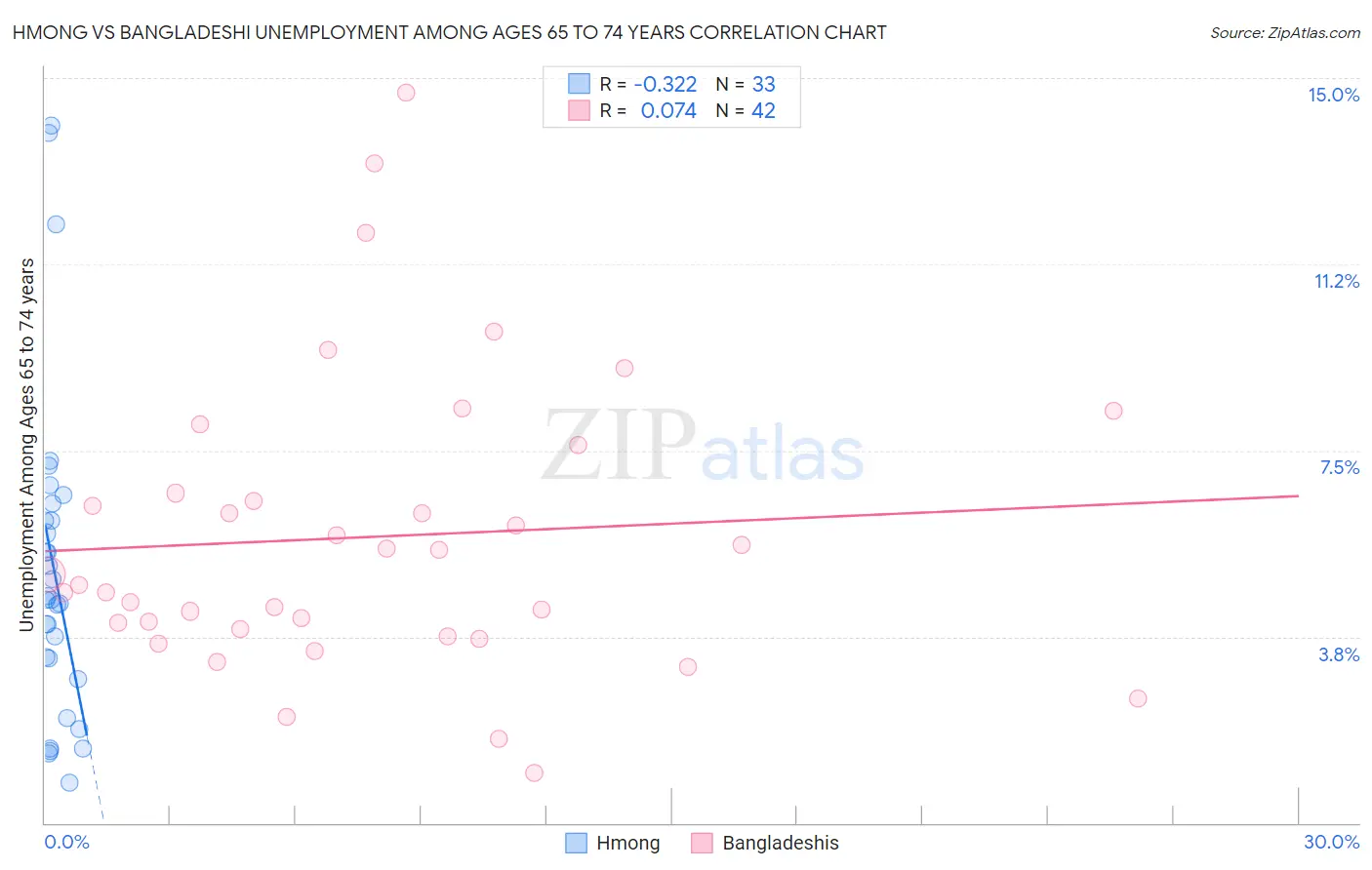 Hmong vs Bangladeshi Unemployment Among Ages 65 to 74 years