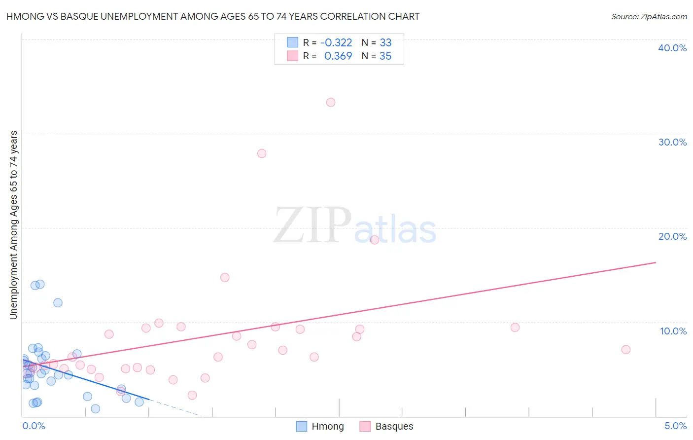 Hmong vs Basque Unemployment Among Ages 65 to 74 years