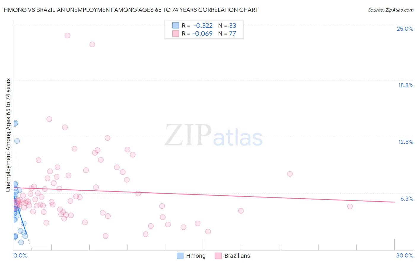 Hmong vs Brazilian Unemployment Among Ages 65 to 74 years