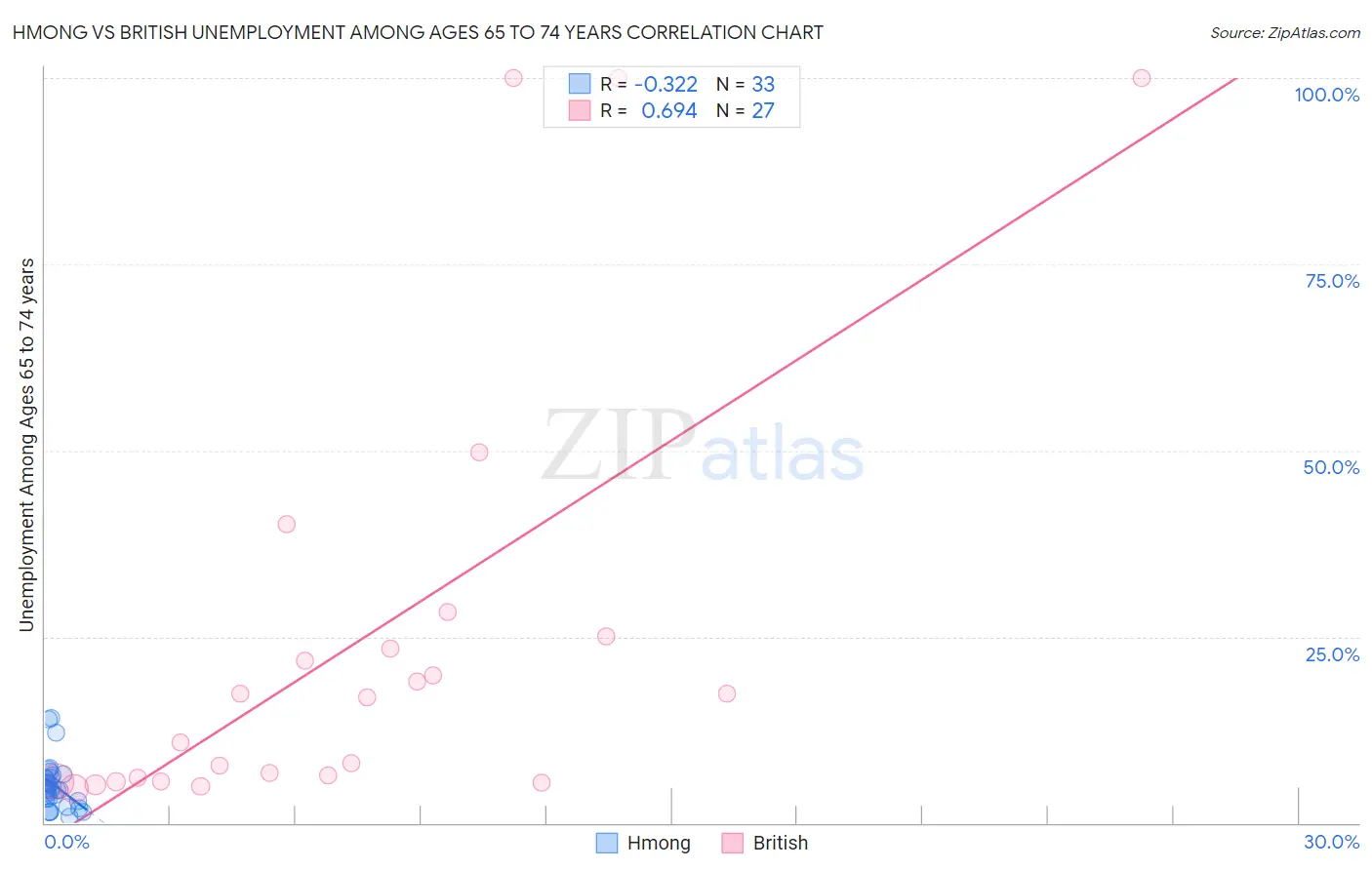 Hmong vs British Unemployment Among Ages 65 to 74 years