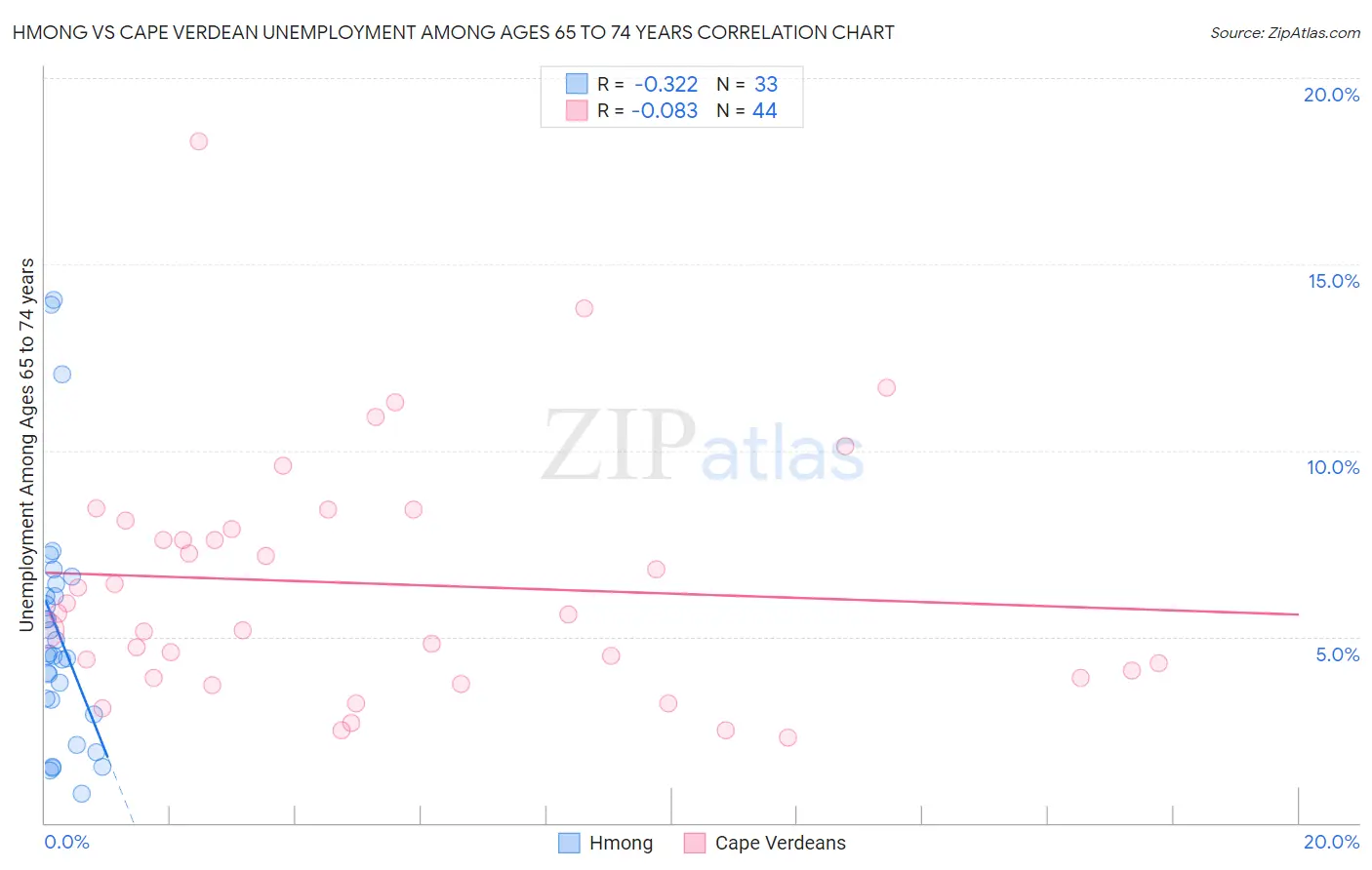 Hmong vs Cape Verdean Unemployment Among Ages 65 to 74 years