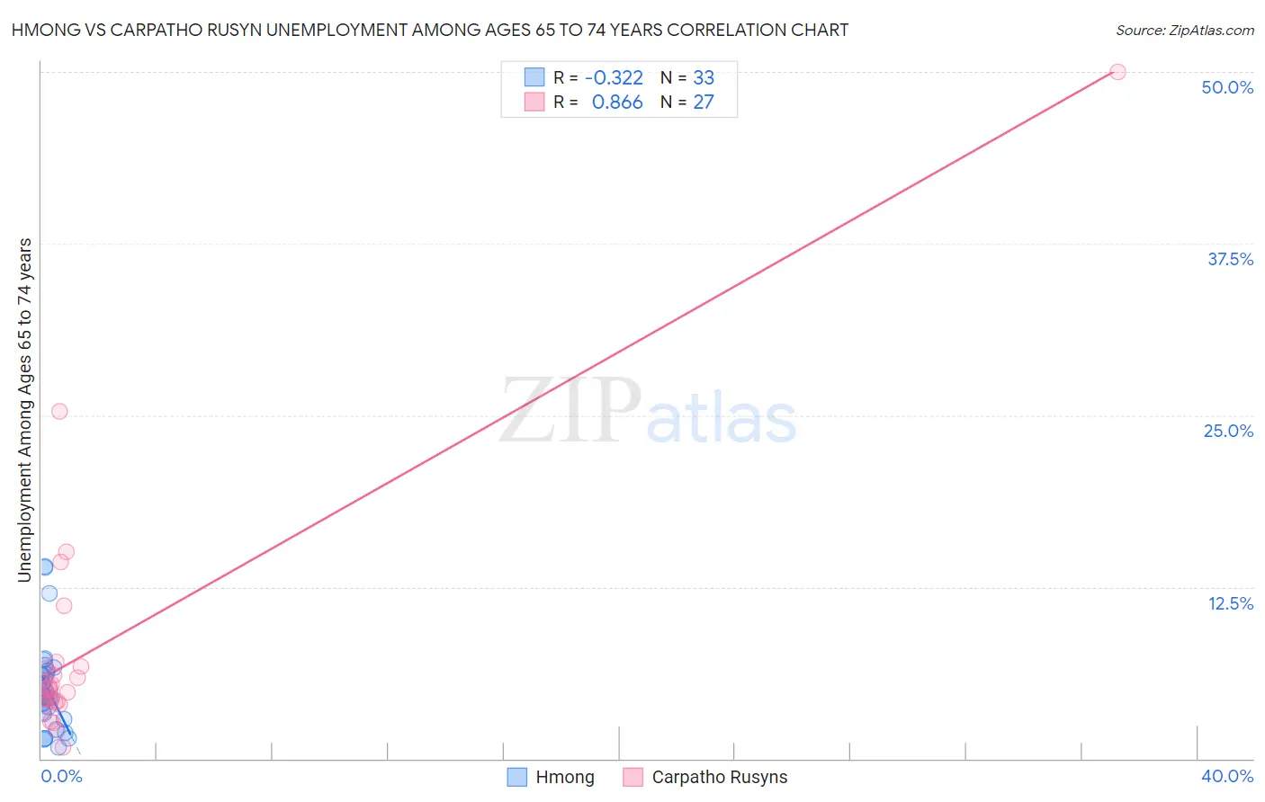 Hmong vs Carpatho Rusyn Unemployment Among Ages 65 to 74 years