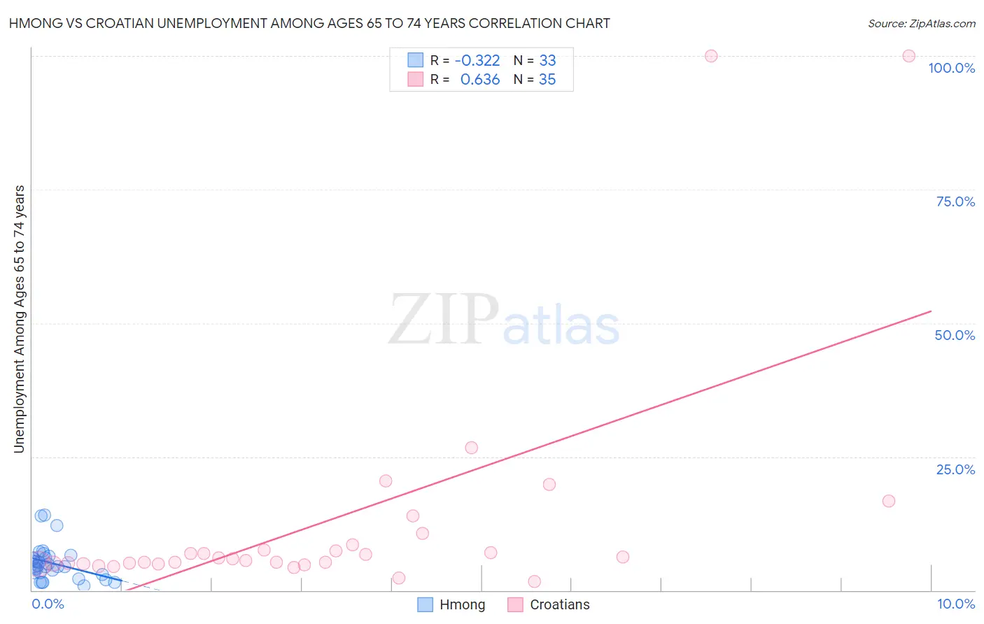 Hmong vs Croatian Unemployment Among Ages 65 to 74 years