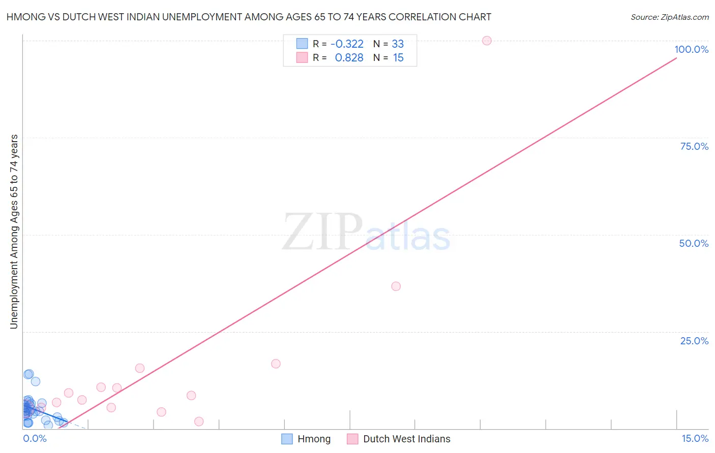 Hmong vs Dutch West Indian Unemployment Among Ages 65 to 74 years
