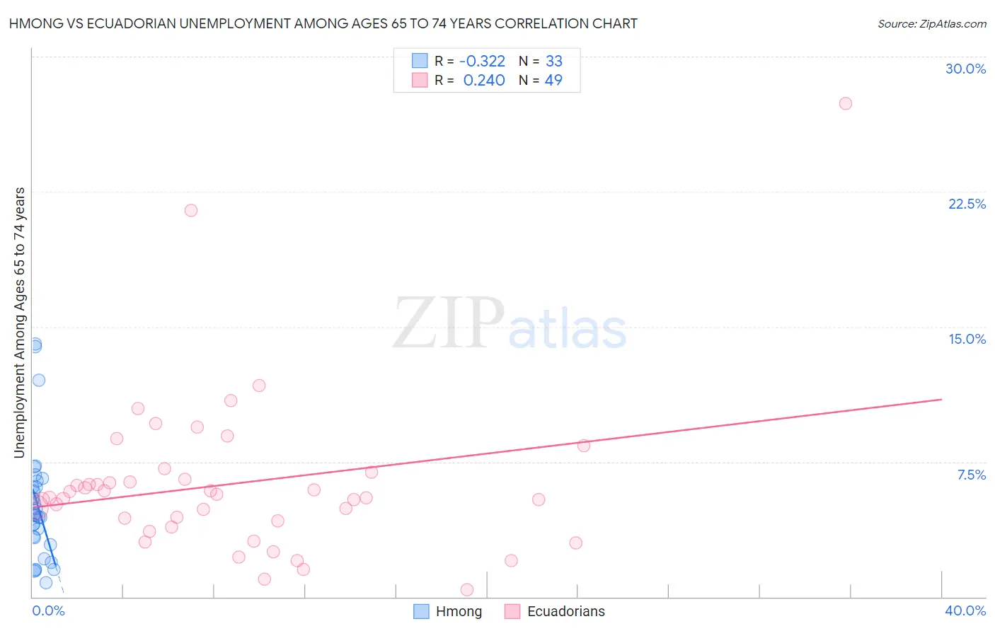 Hmong vs Ecuadorian Unemployment Among Ages 65 to 74 years