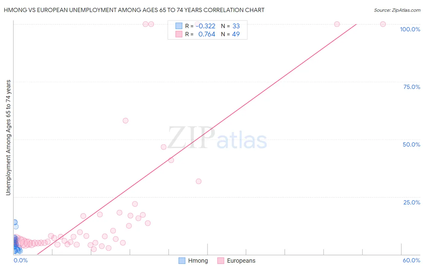 Hmong vs European Unemployment Among Ages 65 to 74 years