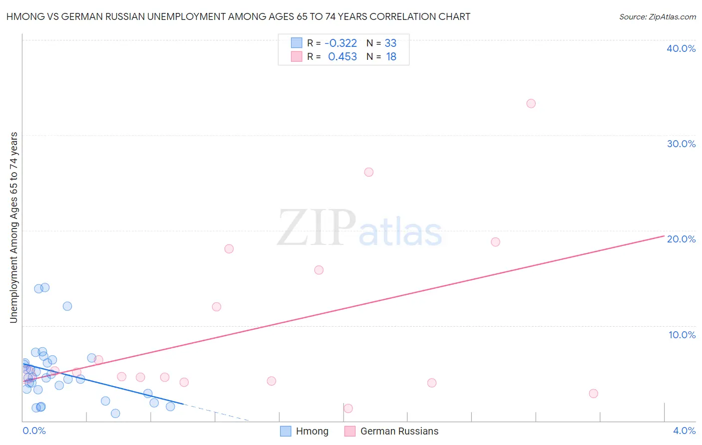 Hmong vs German Russian Unemployment Among Ages 65 to 74 years