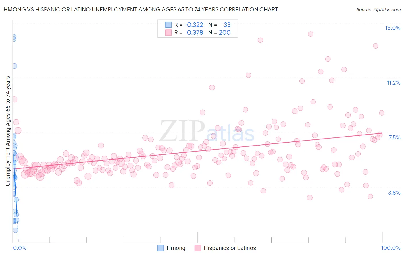 Hmong vs Hispanic or Latino Unemployment Among Ages 65 to 74 years