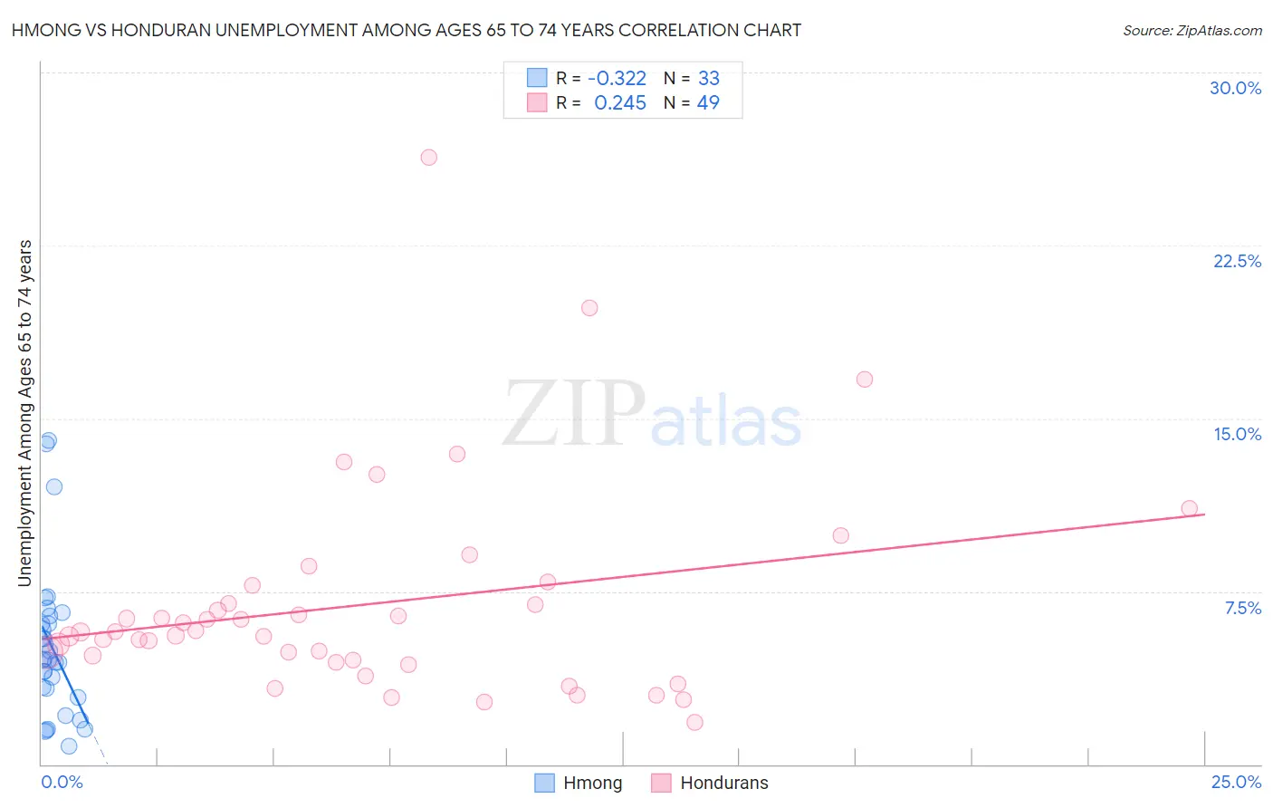 Hmong vs Honduran Unemployment Among Ages 65 to 74 years