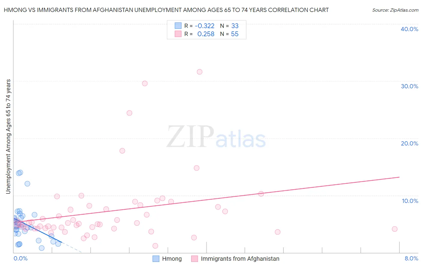 Hmong vs Immigrants from Afghanistan Unemployment Among Ages 65 to 74 years