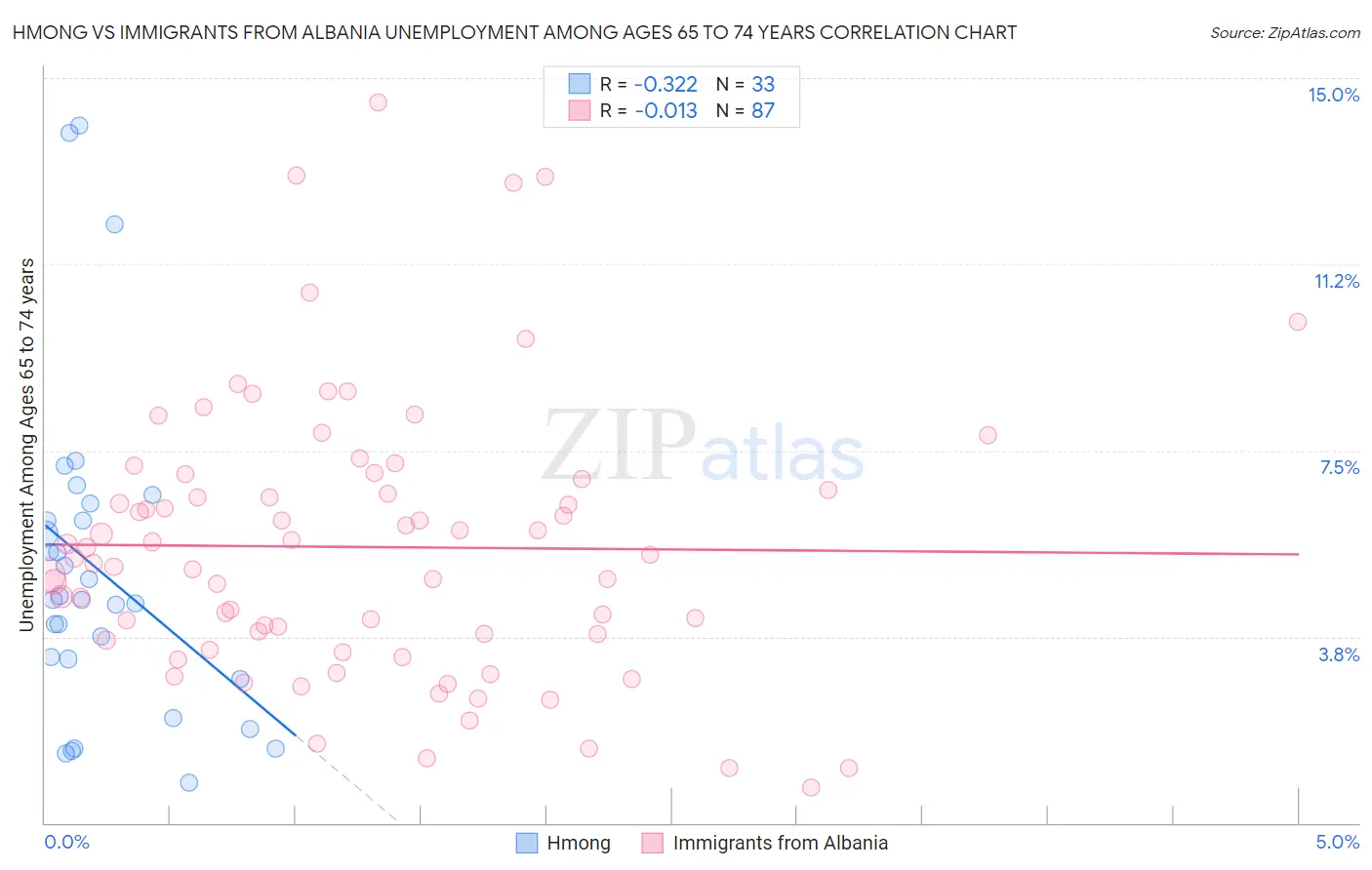 Hmong vs Immigrants from Albania Unemployment Among Ages 65 to 74 years