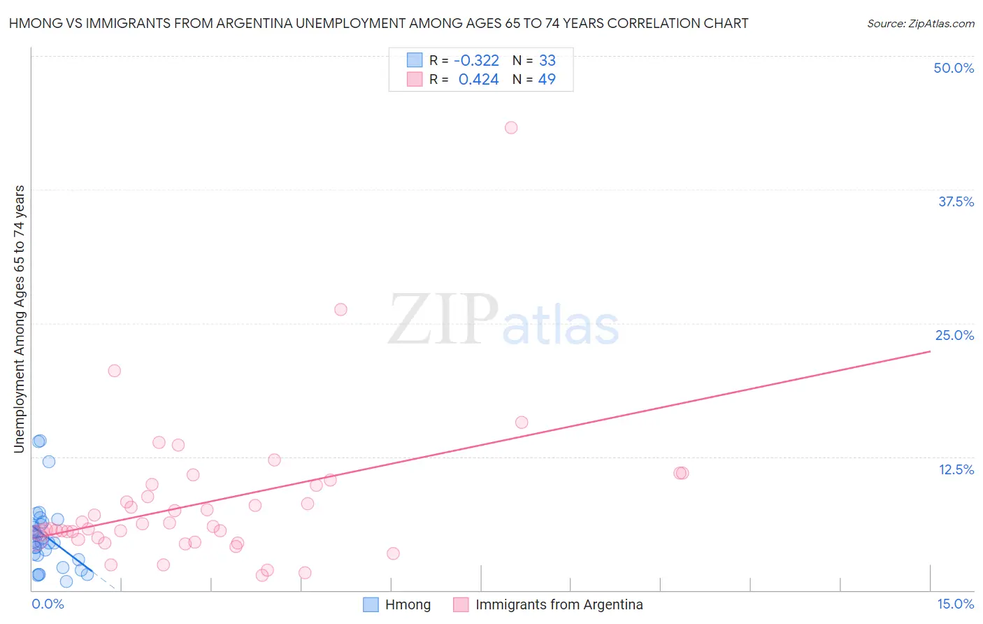 Hmong vs Immigrants from Argentina Unemployment Among Ages 65 to 74 years