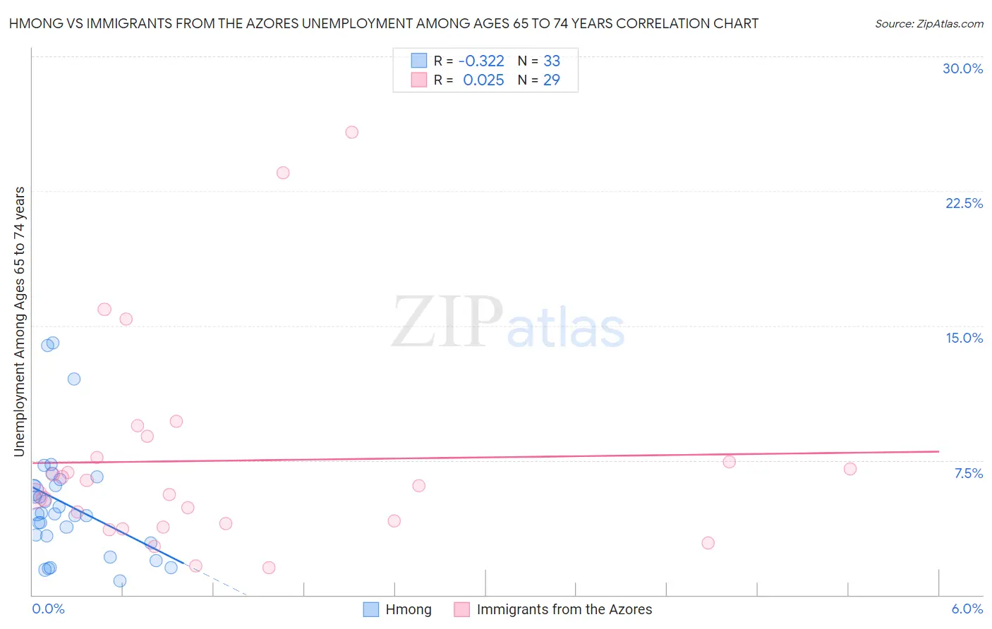 Hmong vs Immigrants from the Azores Unemployment Among Ages 65 to 74 years