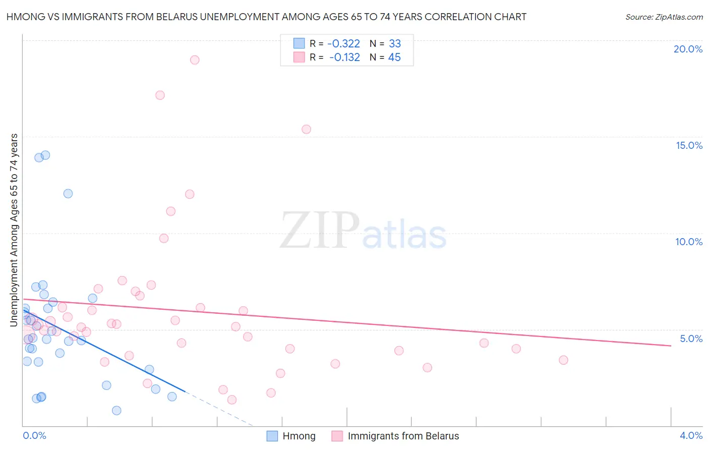 Hmong vs Immigrants from Belarus Unemployment Among Ages 65 to 74 years