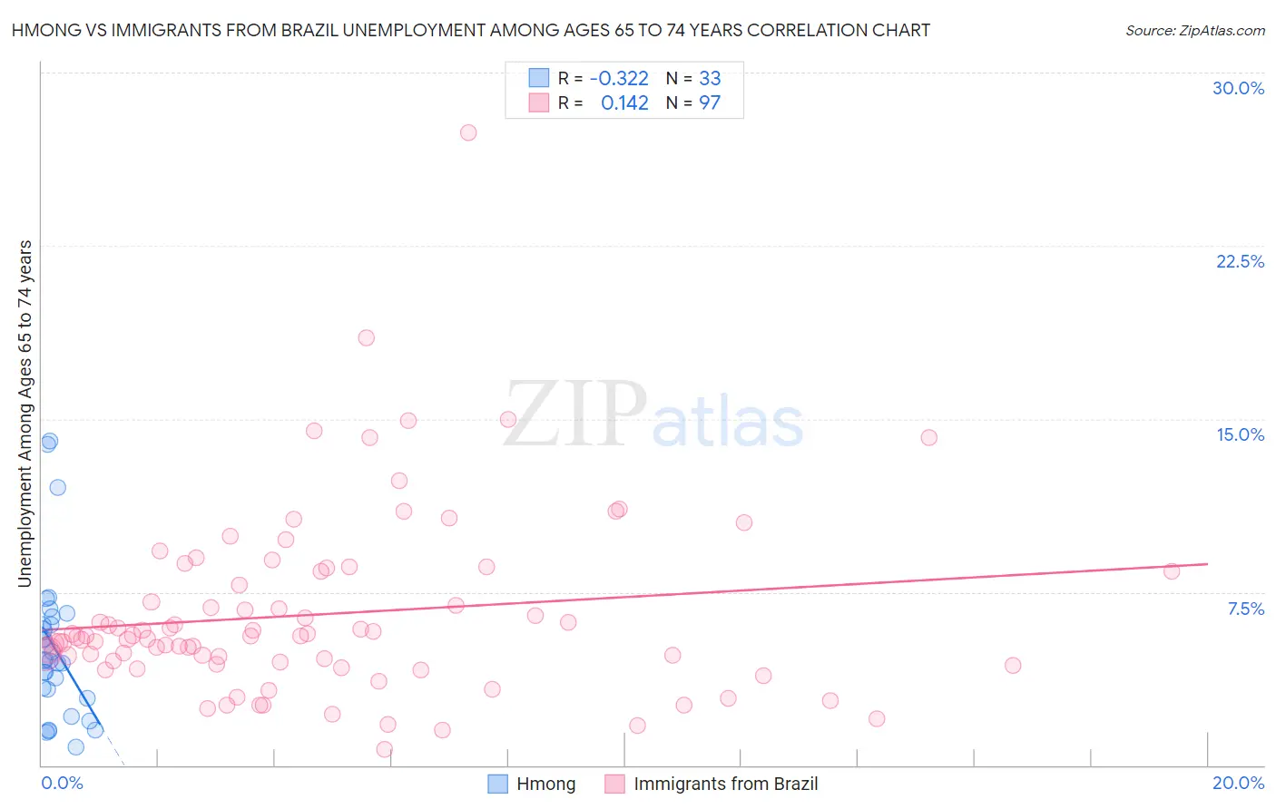 Hmong vs Immigrants from Brazil Unemployment Among Ages 65 to 74 years