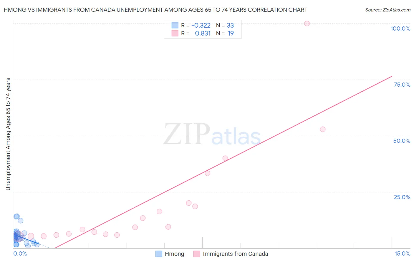 Hmong vs Immigrants from Canada Unemployment Among Ages 65 to 74 years