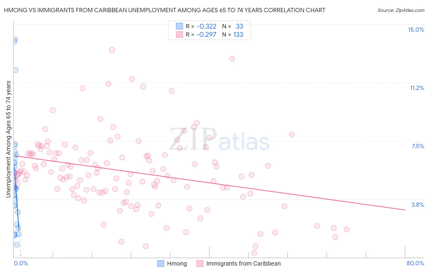 Hmong vs Immigrants from Caribbean Unemployment Among Ages 65 to 74 years