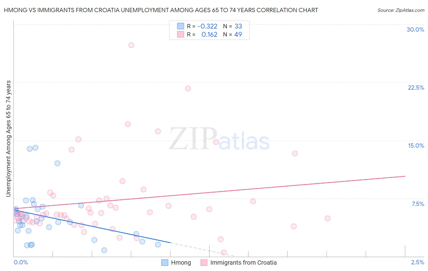 Hmong vs Immigrants from Croatia Unemployment Among Ages 65 to 74 years