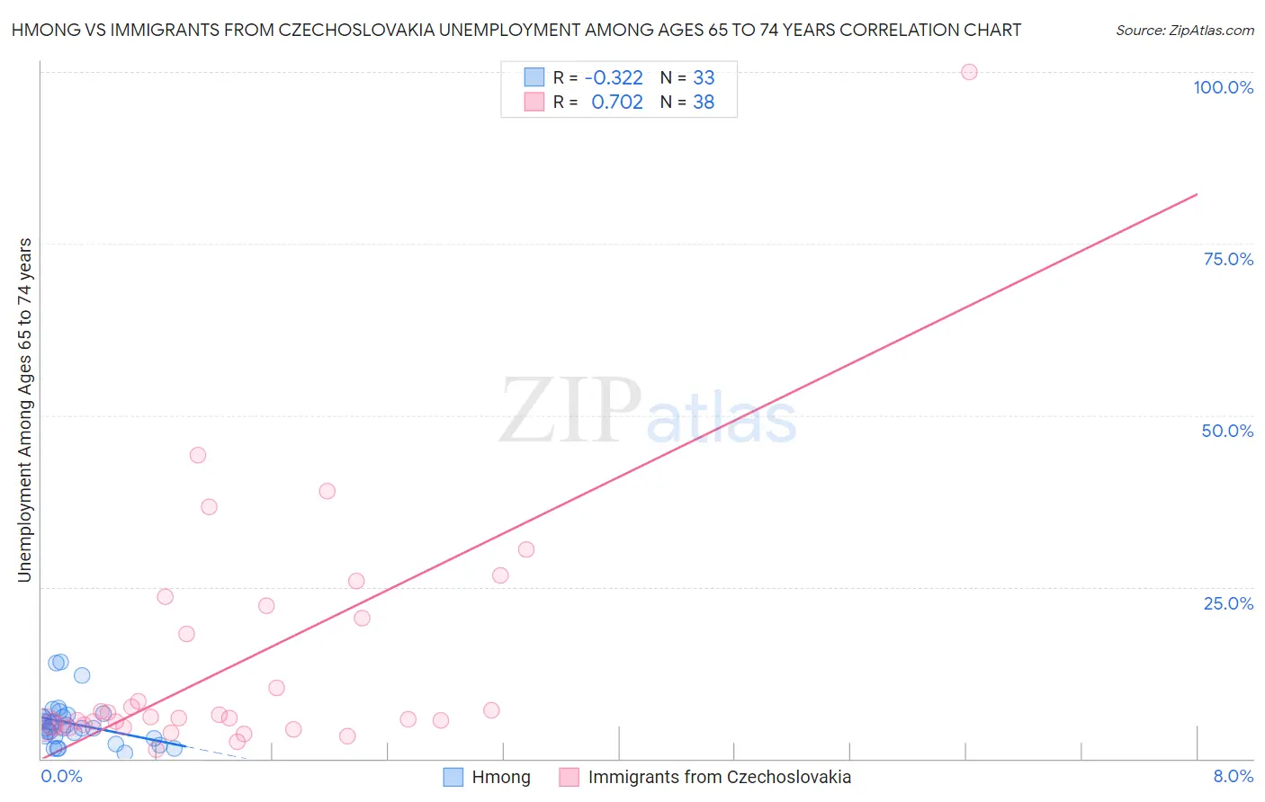 Hmong vs Immigrants from Czechoslovakia Unemployment Among Ages 65 to 74 years
