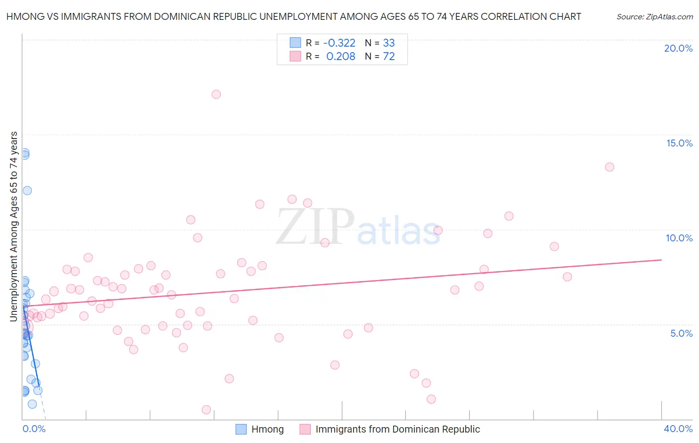 Hmong vs Immigrants from Dominican Republic Unemployment Among Ages 65 to 74 years