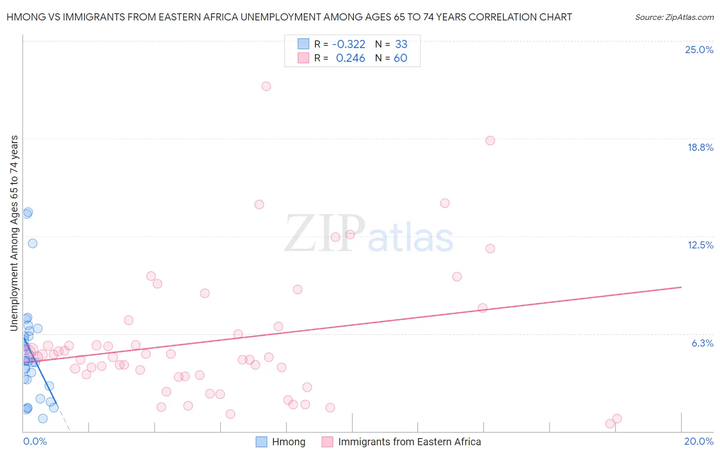 Hmong vs Immigrants from Eastern Africa Unemployment Among Ages 65 to 74 years
