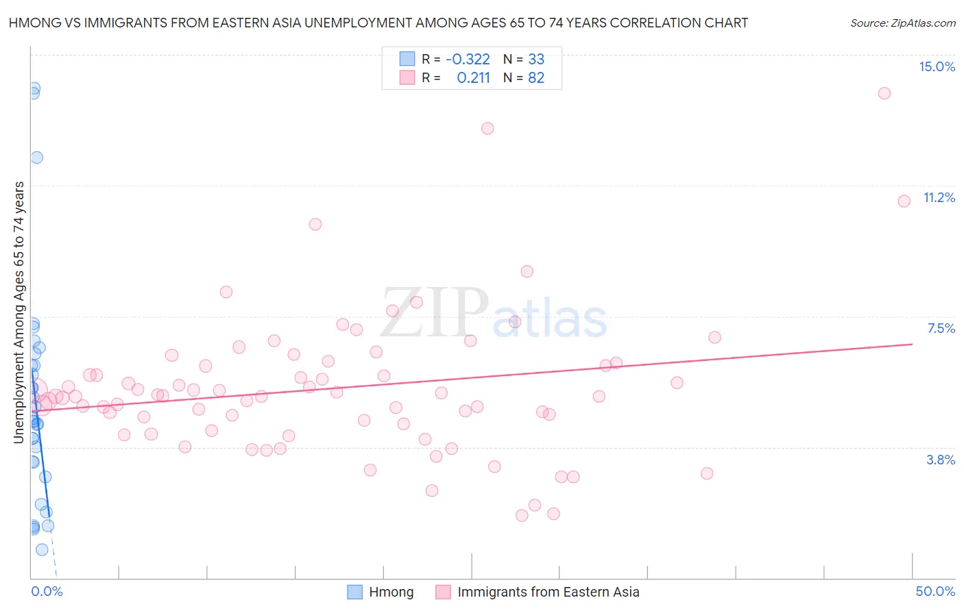 Hmong vs Immigrants from Eastern Asia Unemployment Among Ages 65 to 74 years