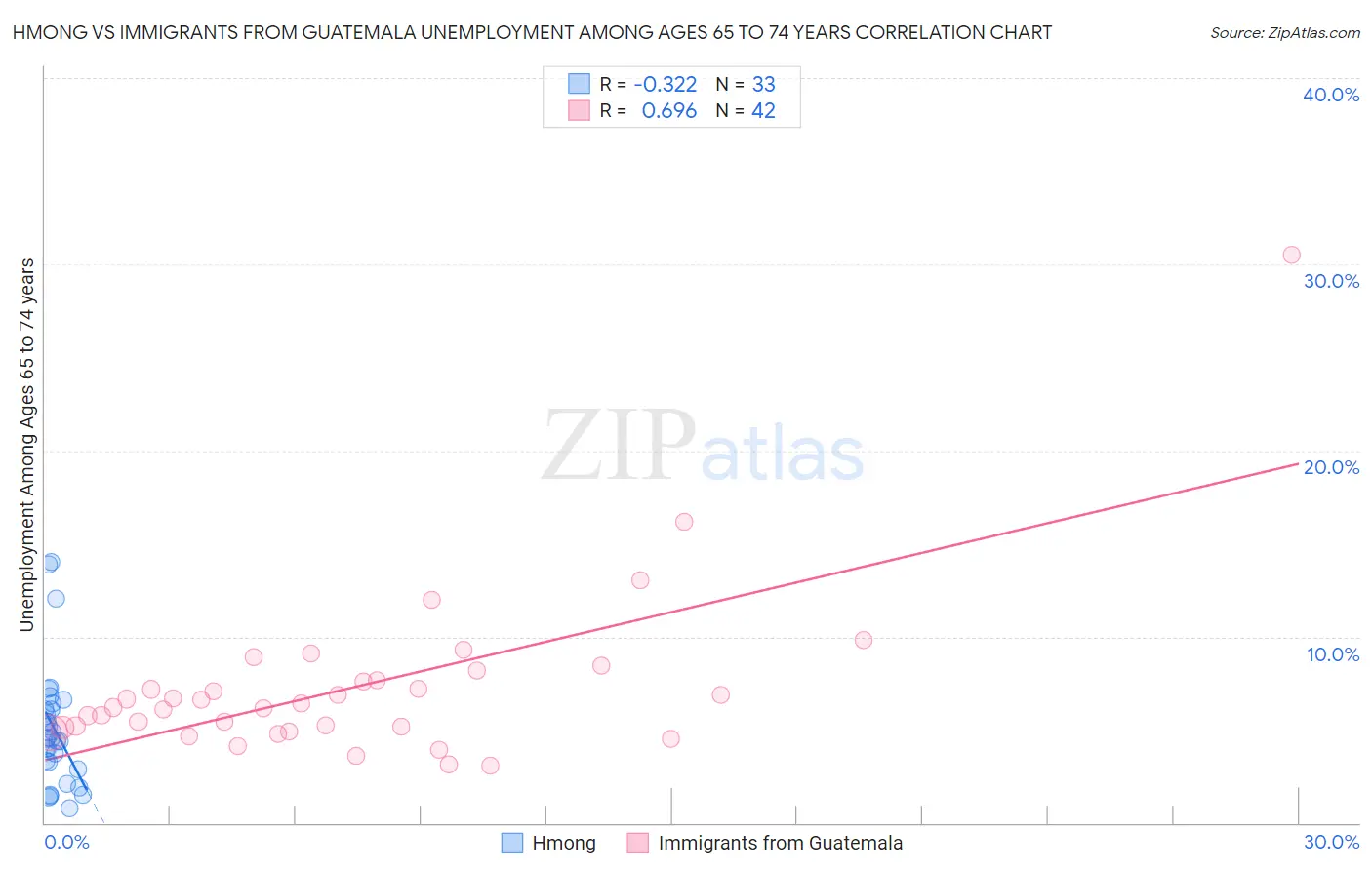 Hmong vs Immigrants from Guatemala Unemployment Among Ages 65 to 74 years