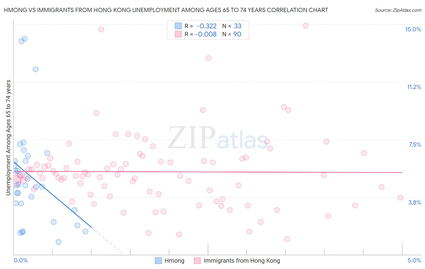 Hmong vs Immigrants from Hong Kong Unemployment Among Ages 65 to 74 years