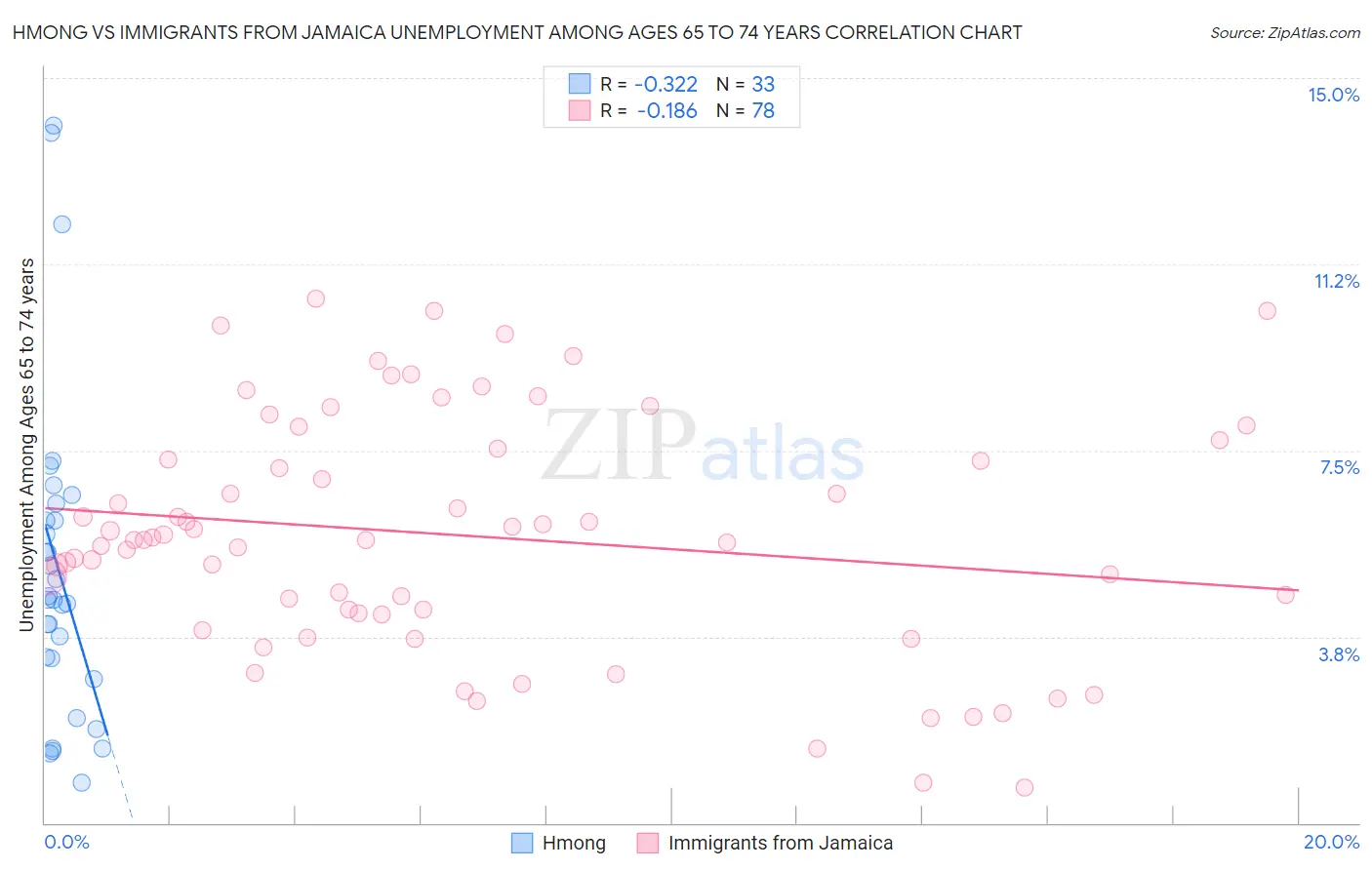 Hmong vs Immigrants from Jamaica Unemployment Among Ages 65 to 74 years