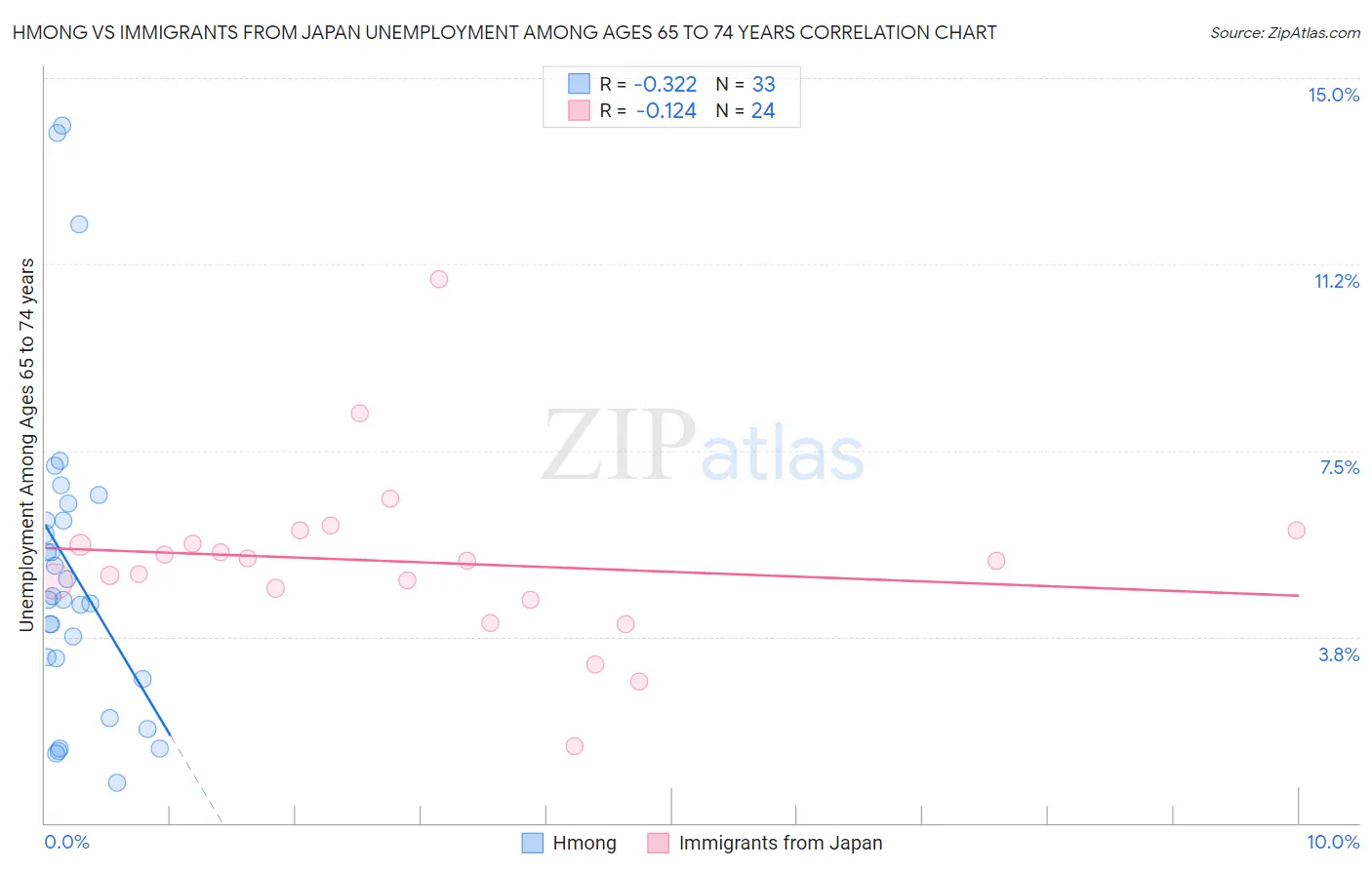 Hmong vs Immigrants from Japan Unemployment Among Ages 65 to 74 years