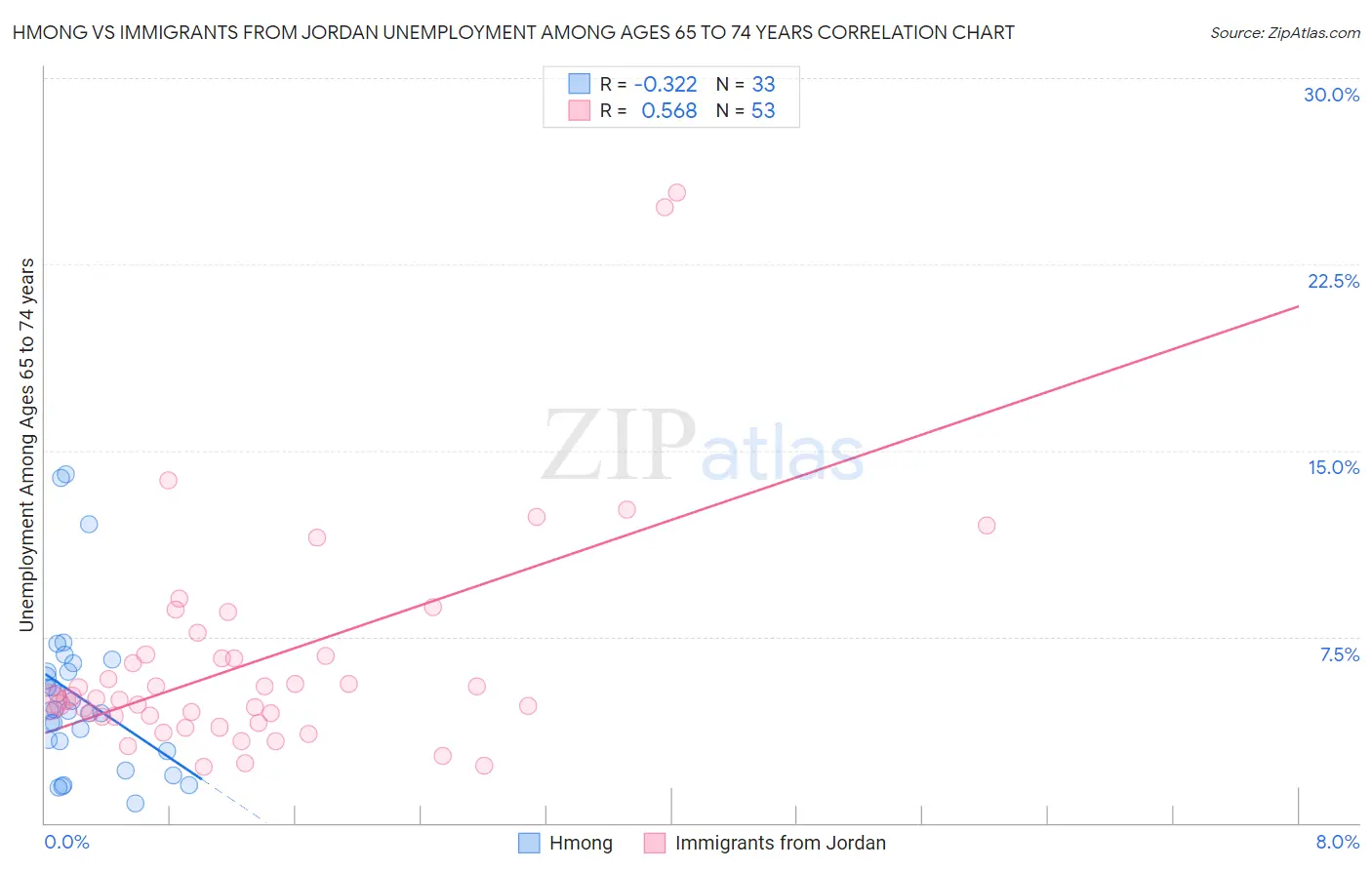 Hmong vs Immigrants from Jordan Unemployment Among Ages 65 to 74 years