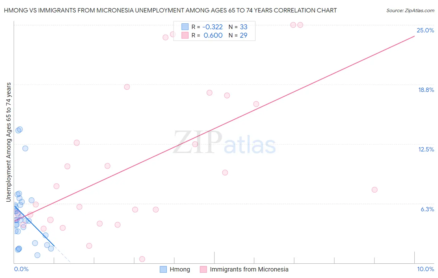 Hmong vs Immigrants from Micronesia Unemployment Among Ages 65 to 74 years