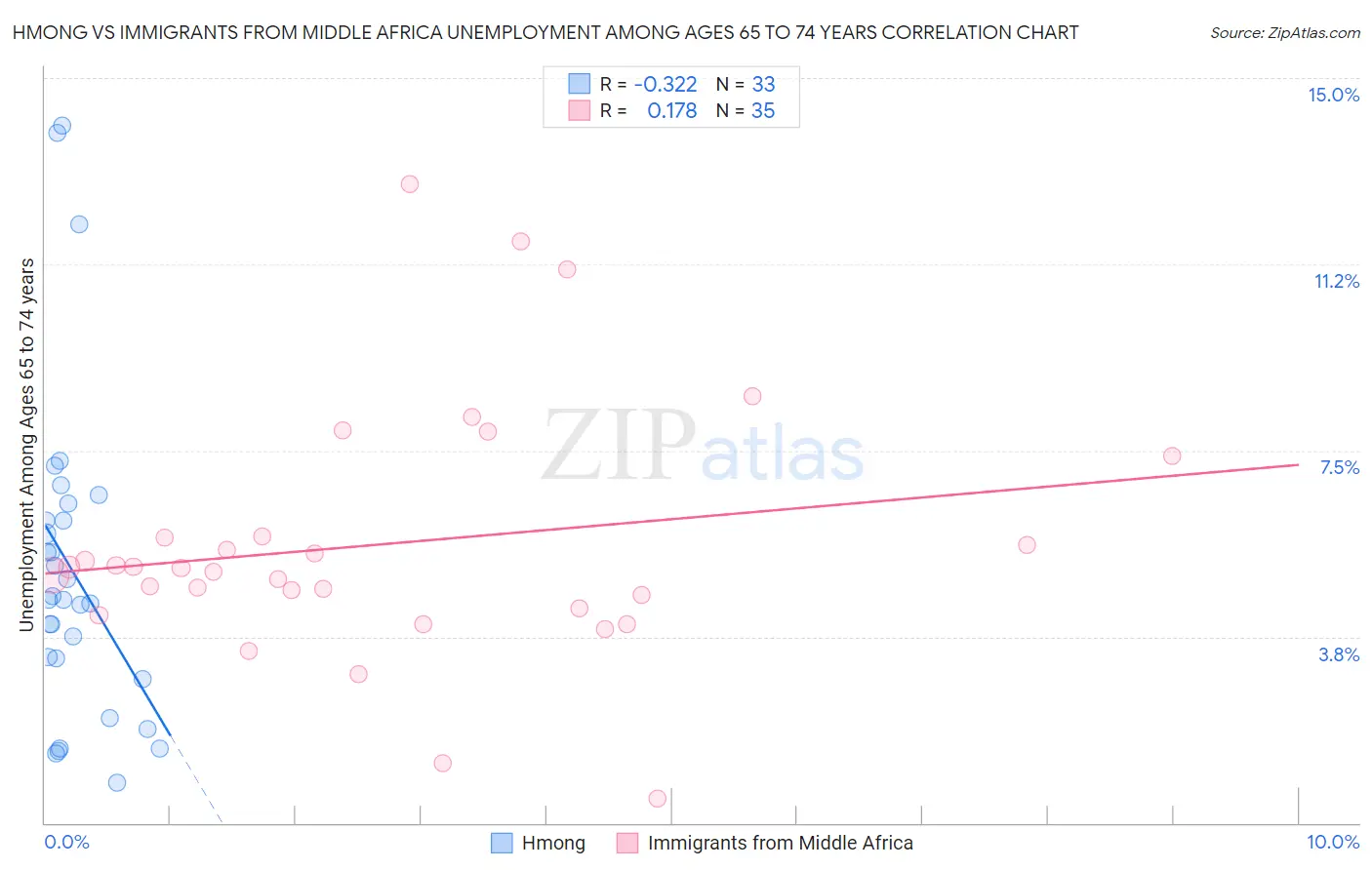 Hmong vs Immigrants from Middle Africa Unemployment Among Ages 65 to 74 years