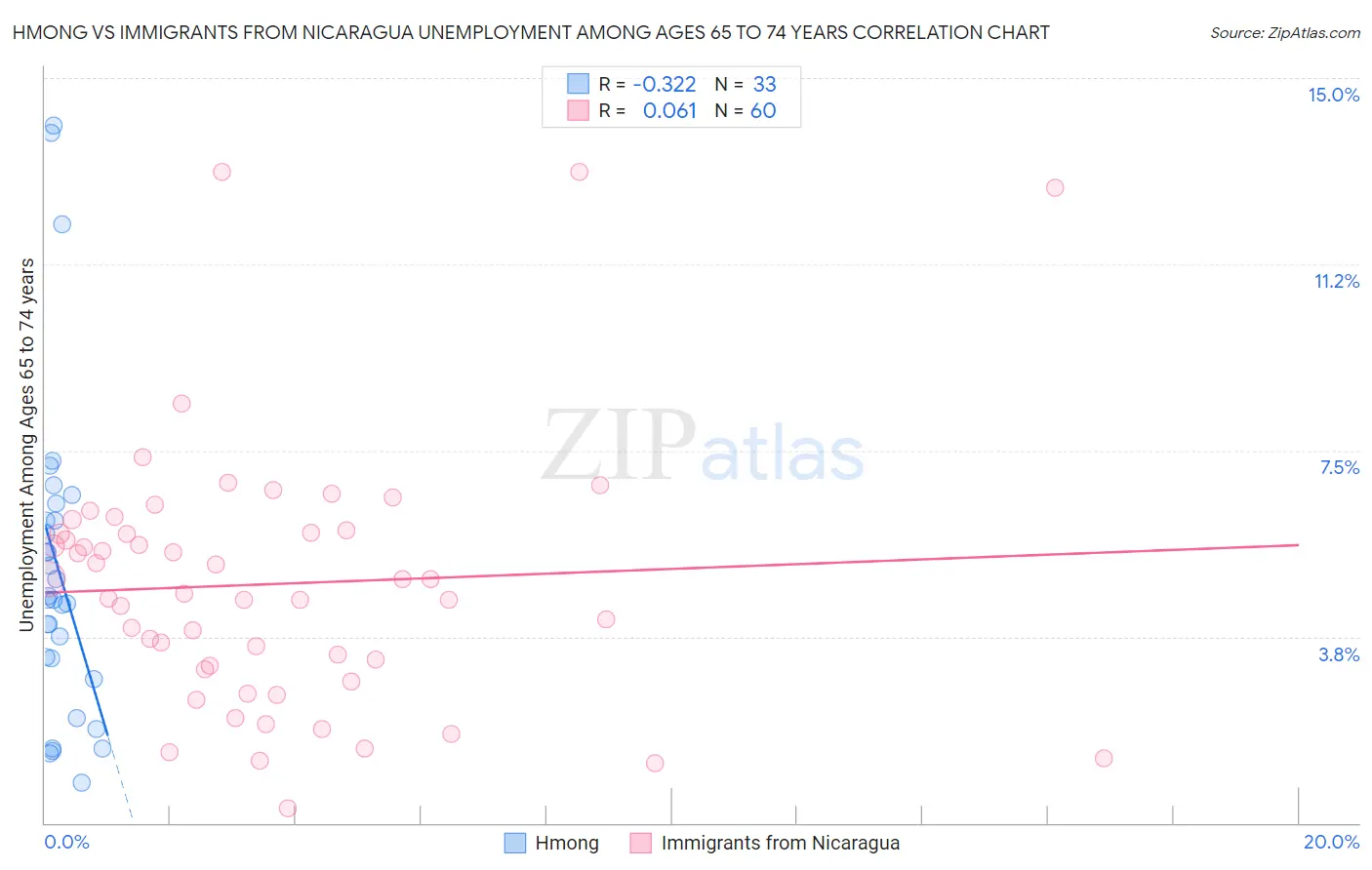 Hmong vs Immigrants from Nicaragua Unemployment Among Ages 65 to 74 years