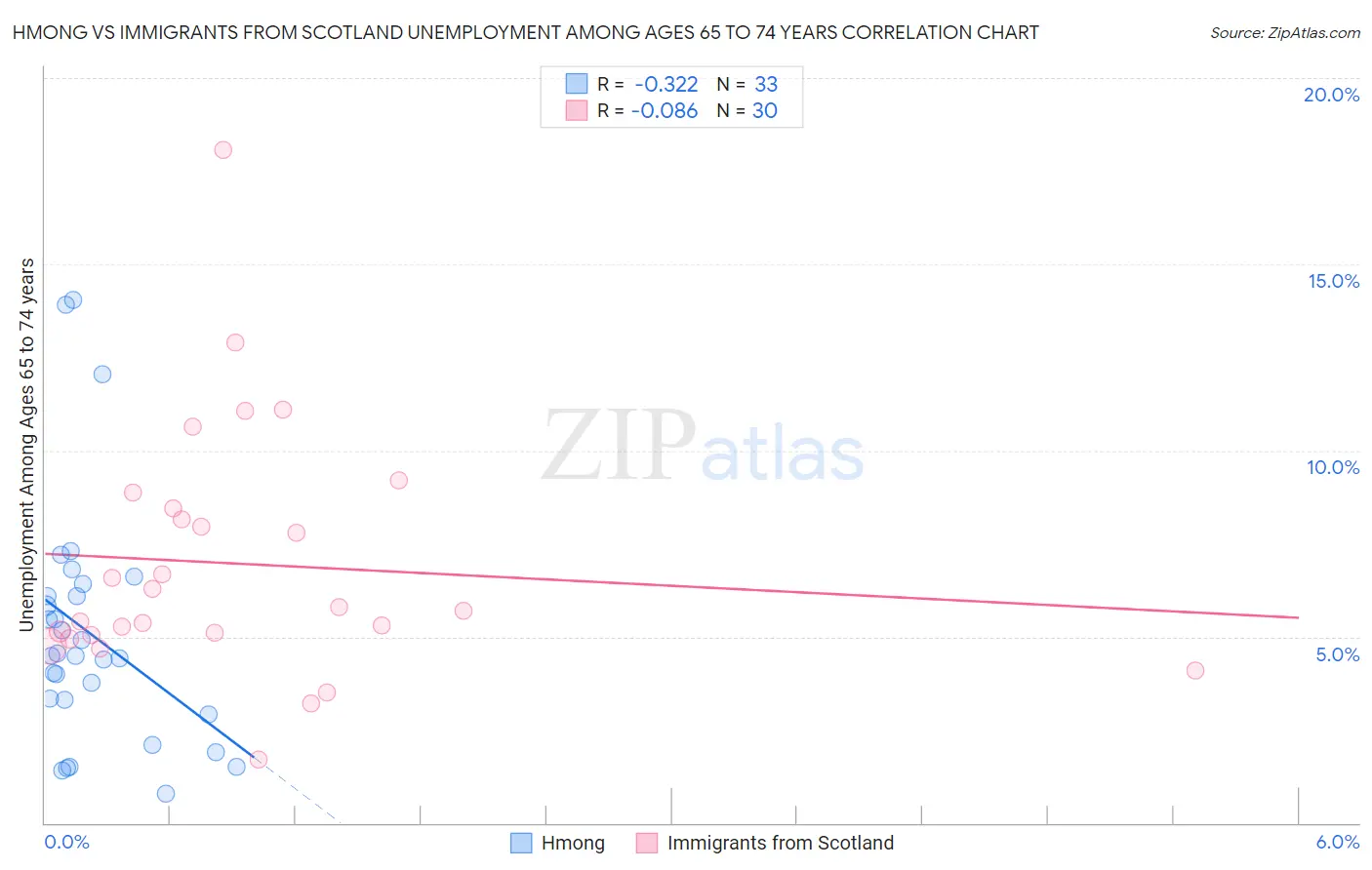 Hmong vs Immigrants from Scotland Unemployment Among Ages 65 to 74 years