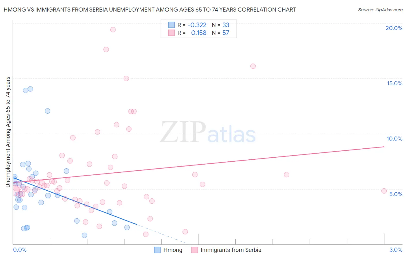 Hmong vs Immigrants from Serbia Unemployment Among Ages 65 to 74 years