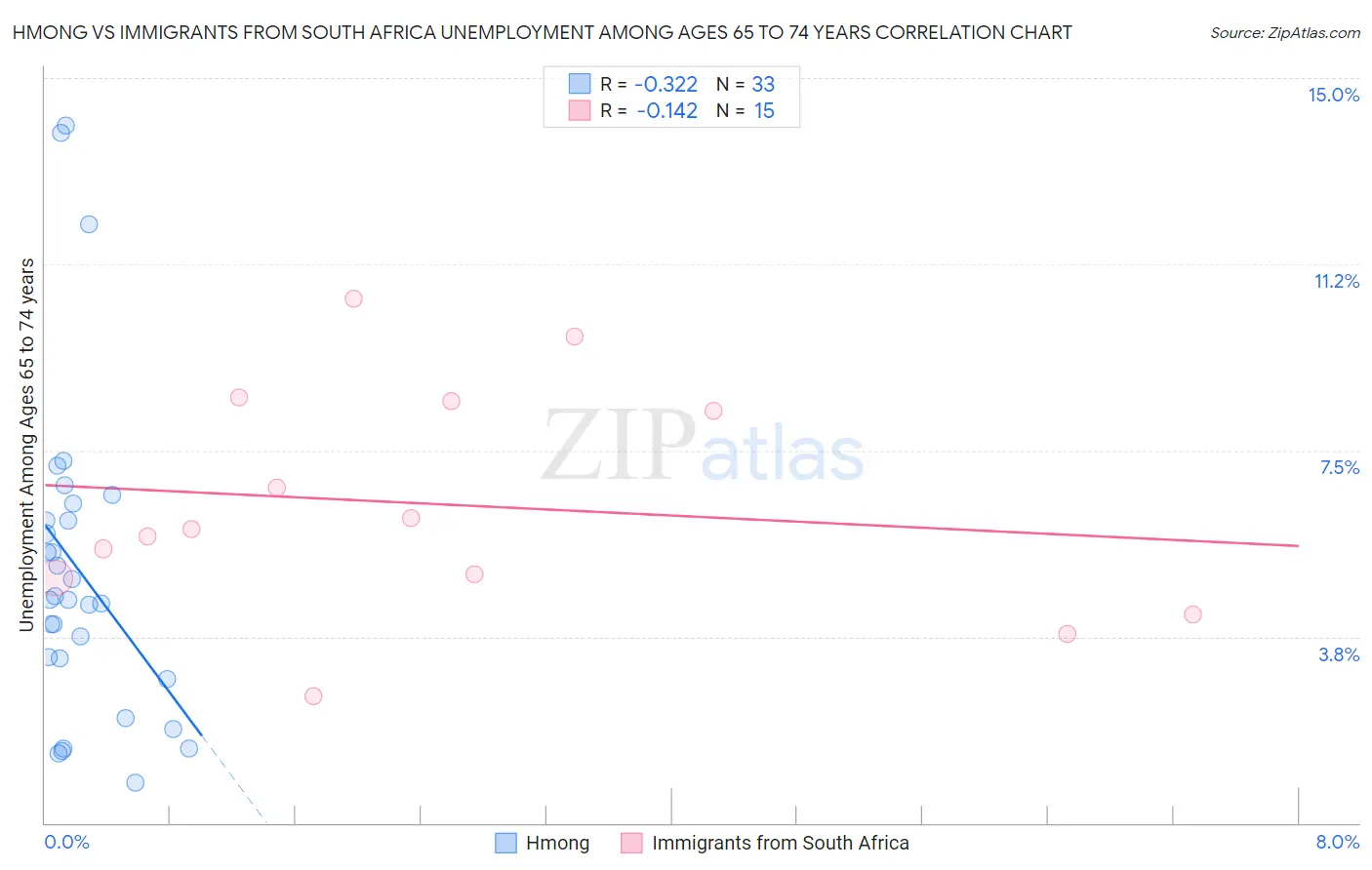 Hmong vs Immigrants from South Africa Unemployment Among Ages 65 to 74 years