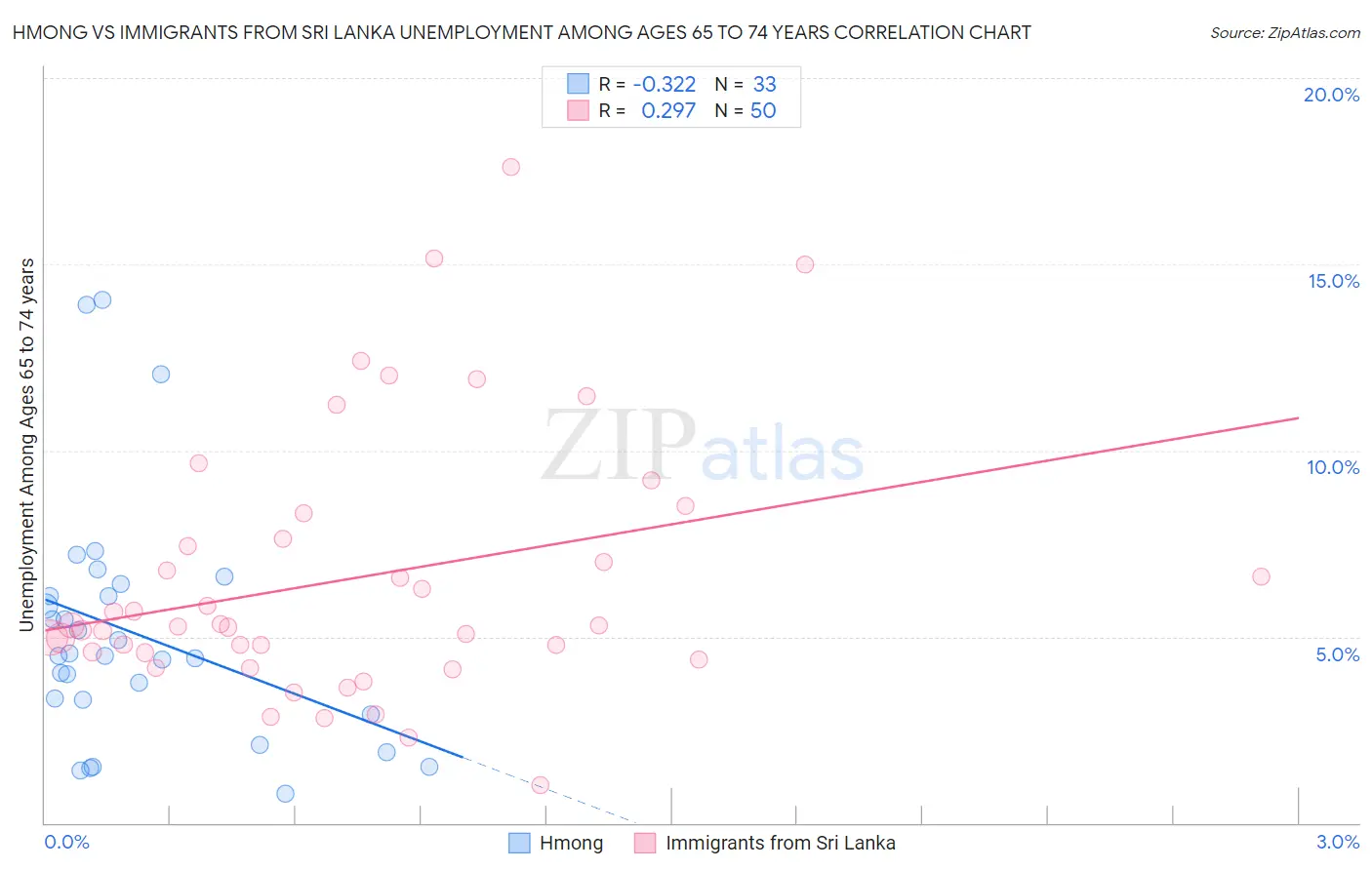 Hmong vs Immigrants from Sri Lanka Unemployment Among Ages 65 to 74 years