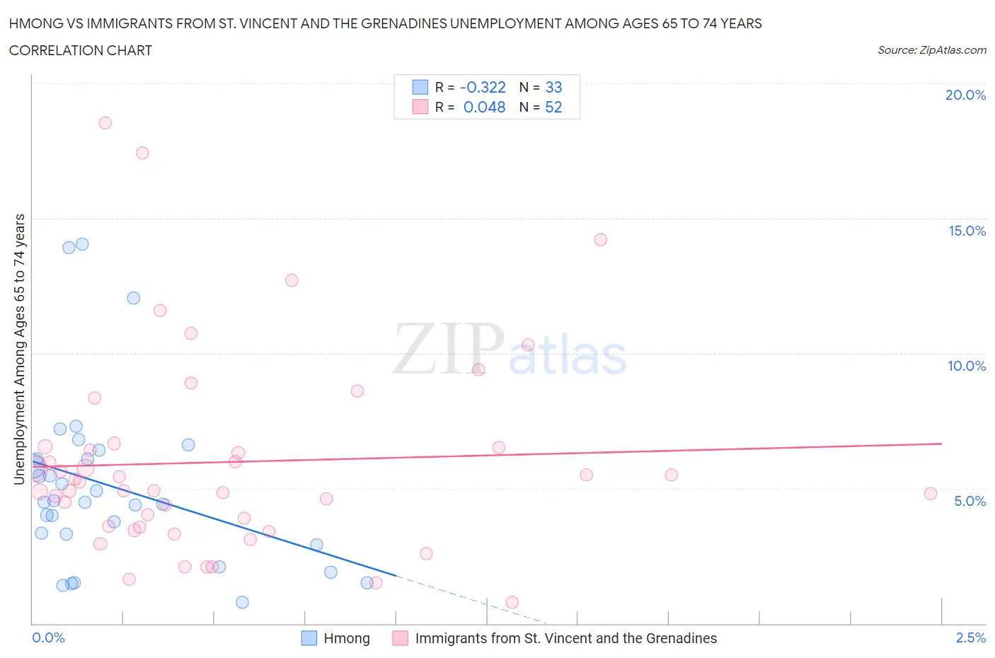 Hmong vs Immigrants from St. Vincent and the Grenadines Unemployment Among Ages 65 to 74 years