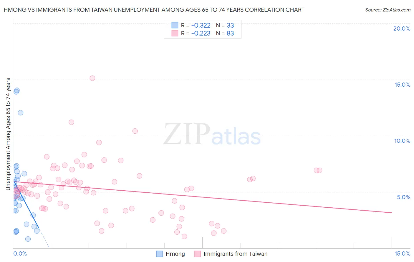 Hmong vs Immigrants from Taiwan Unemployment Among Ages 65 to 74 years