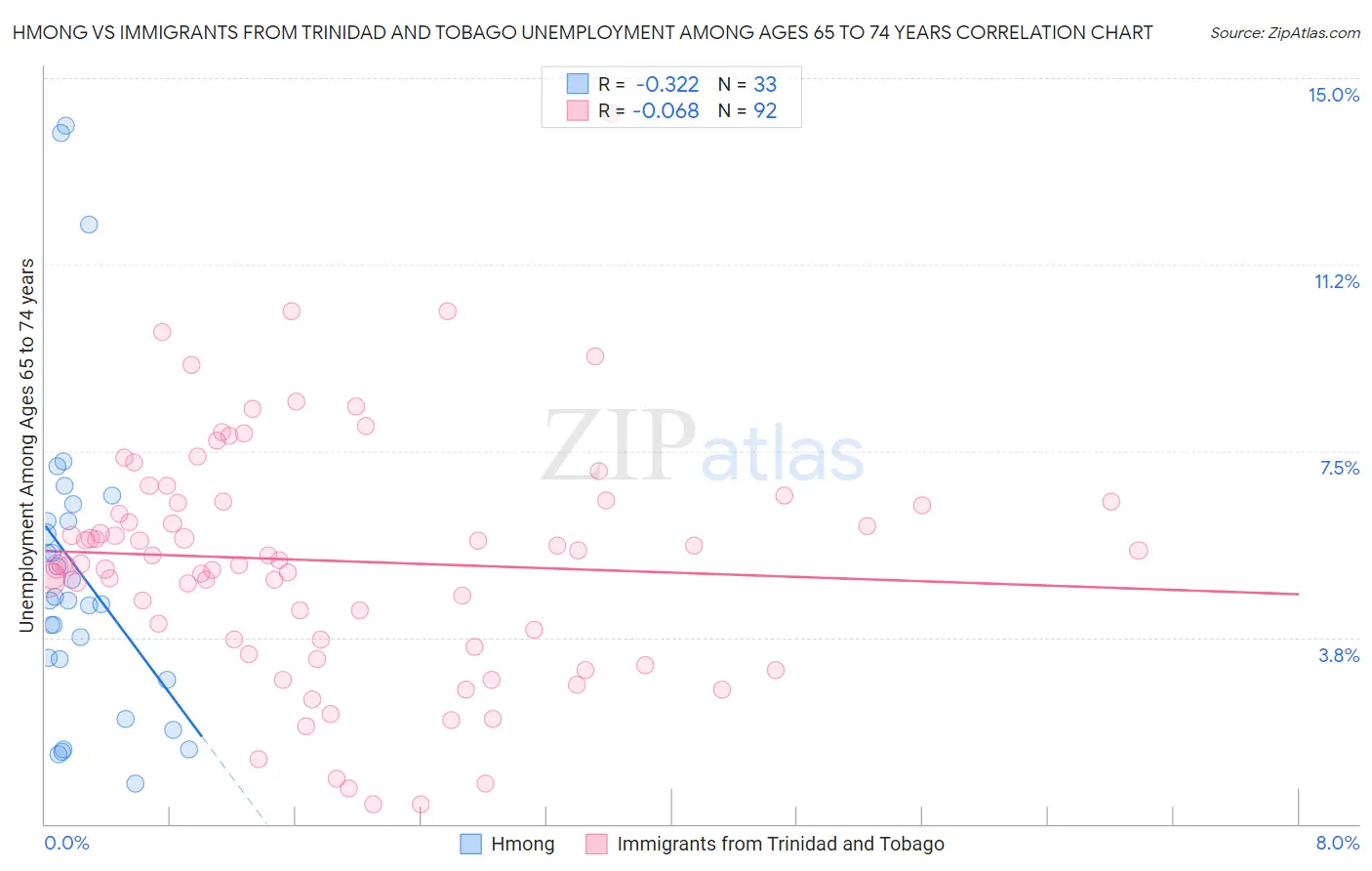 Hmong vs Immigrants from Trinidad and Tobago Unemployment Among Ages 65 to 74 years