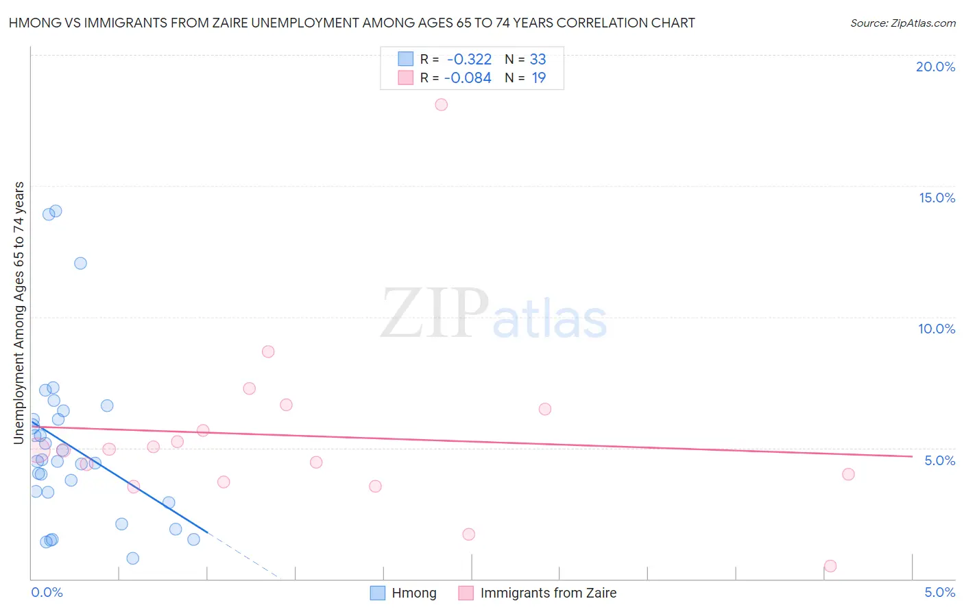 Hmong vs Immigrants from Zaire Unemployment Among Ages 65 to 74 years