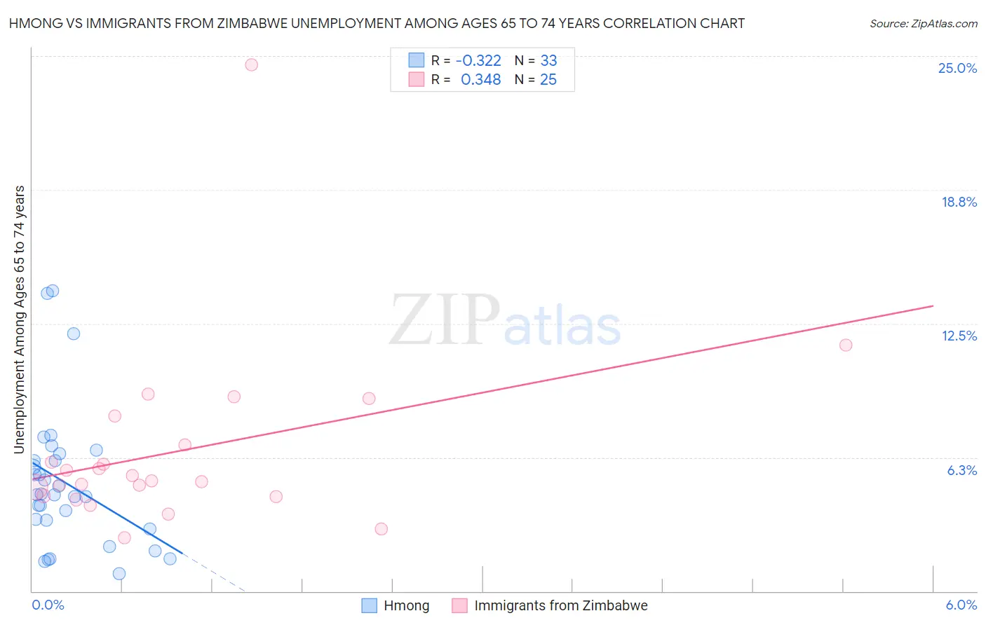 Hmong vs Immigrants from Zimbabwe Unemployment Among Ages 65 to 74 years